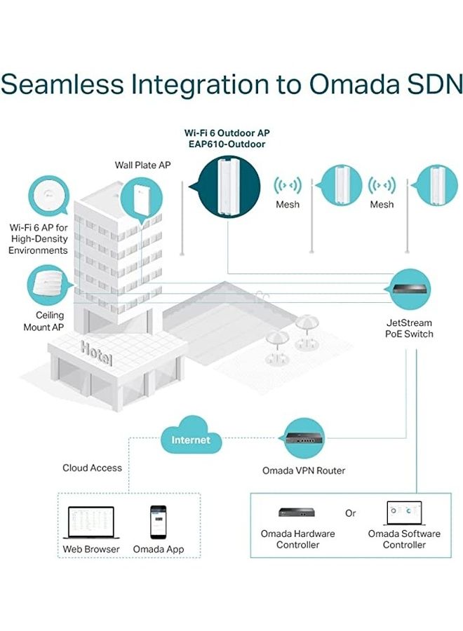 TP-LINK EAP610-Outdoor | Omada True WiFi6 AX1800 Gigabit Outdoor Access Point | Mesh, Seamless Roaming, MU-MIMO | PoE+ Powered | IP67 | Multiple SDN Controller | Remote & App Control | Support RE Mode White - Image 3