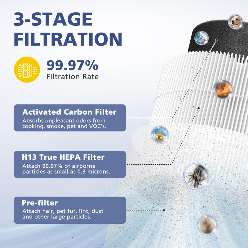 Ecleanfy 2-Pack Core Mini Filter Compatible with LEVOIT Core Mini Air Purifie-r, 3-in-1 H13 HEPA High-Efficiency Activated Carbon Pre-filter for LEVOIT Core Mini Replacement Filter - Image 4