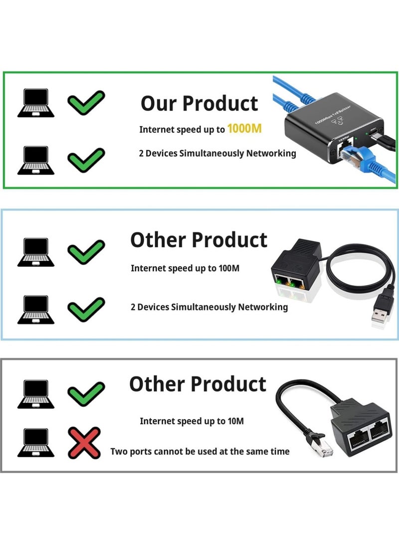 X-level Gigabit Ethernet Splitter1 to 2 with 1.5Ft Cat 8 Ethernet Cable, 1000Mbps Internet Splitter High Speed with USB Power Cable, Gigabit LAN Splitter for Cat5/5e/6/7/8 Cable(2 Devices Simultaneously Networking) - Image 3