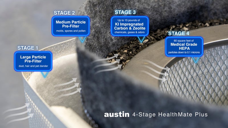 Austin Air HealthMate Plus Replacement Filter, Black – HEPA Air Filters for Home & Carbon Filter Replacement with Potassium Iodide & Zeolite for Superior Air Quality - Image 3