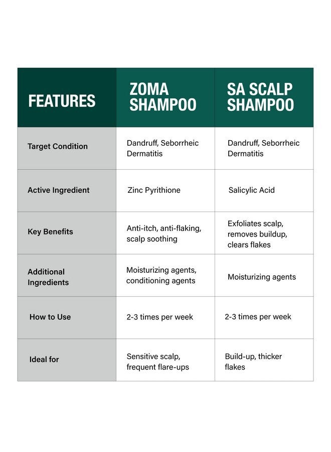 DCL Skincare Zoma Shampoo - Dry Scalp Care with Zinc Pyrithione, Relieves Itching, Flaking, and Dandruff, Seborrheic Dermatitis Treatment, 8 fl oz - Image 3