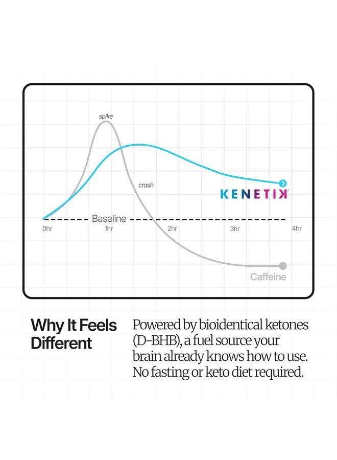 Kenetik مشروب كينتيك للطاقة، خالي من السكر والكافيين، تركيز ذهني، أداء عالي D-Bhb، فراولة خوخ، 3 عبوات (12 حصة) - Image 4