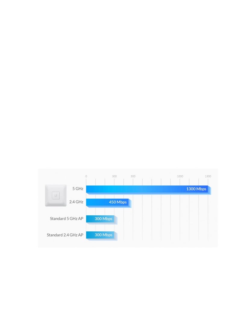 Ubiquiti Networks UniFi dual band AC Enterprise WiFi System - UAP-AC  - Image 4