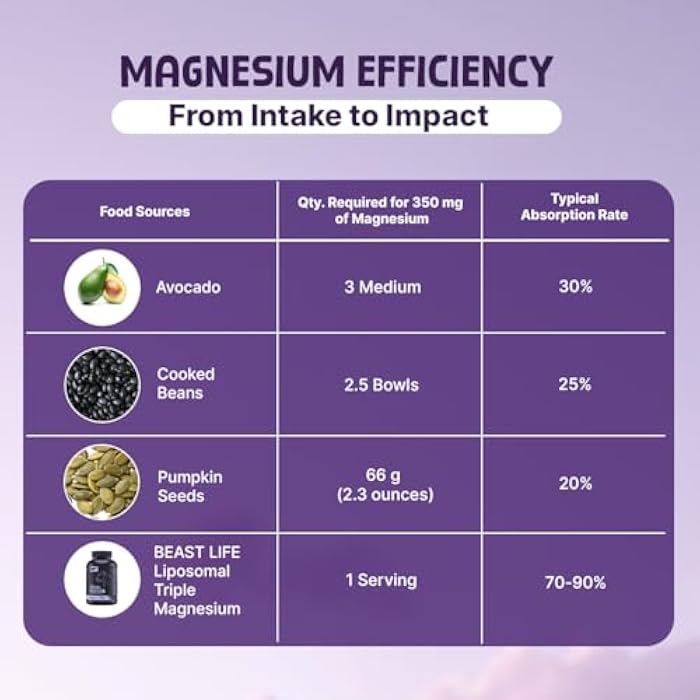 BEASTLIFE Triple Magnesium Complex | 350mg Magnesium Glycinate, Oxide & Liposomal Magnesium Oxide | High Absorption Chelated Formula for Sleep, Stress & Cognitive Functions | 60 Capsules - Image 5