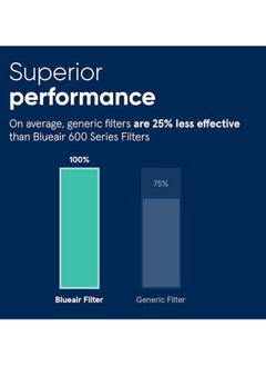 Blueair Particle Set Filter 3pcs | Replacement Filter for Classic 500/600 Series, Removes 99.97% of Airborne Particles, 6-12 months of use - White - 3pcs  - Image 3