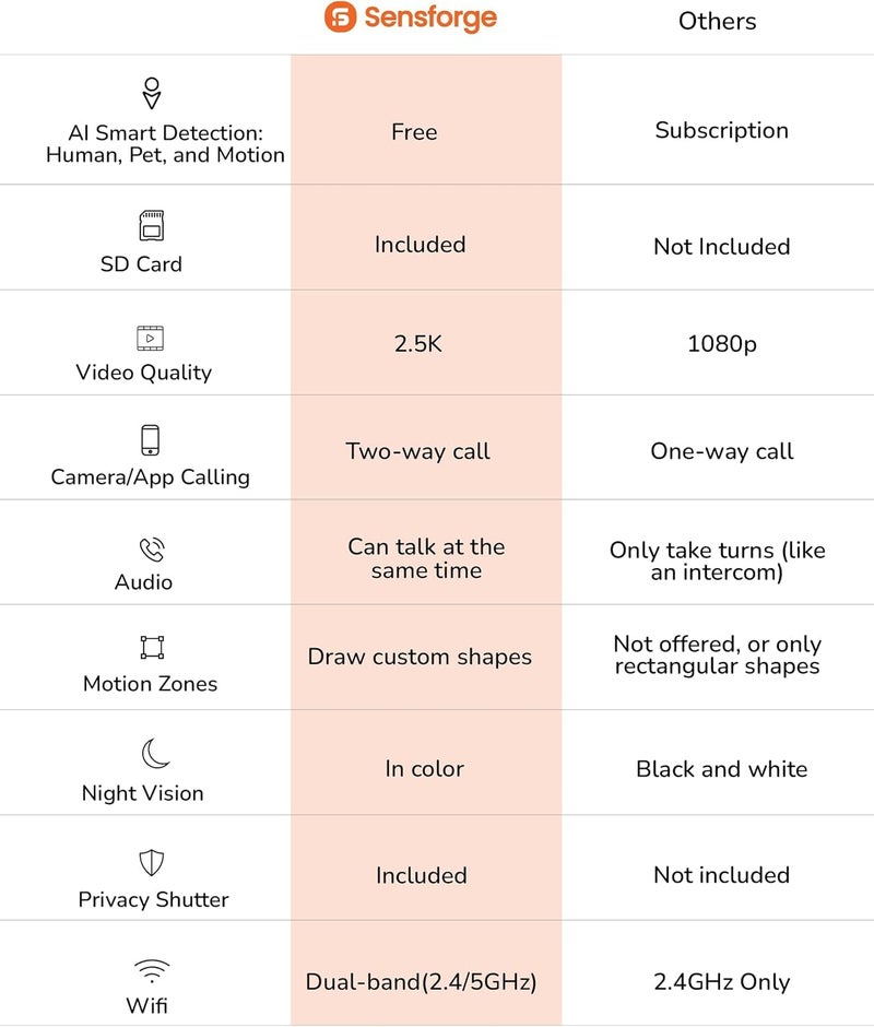 Sensforge 2.5K Indoor Pan-Tilt Dome Security Camera, AI Human & Pet Detection, 360Â° Coverage, Two-Way Audio, Dual-Band Wi-Fi (2.4G/5G), 64GB SD Card Included, No Monthly Fees (2, White) - Image 1