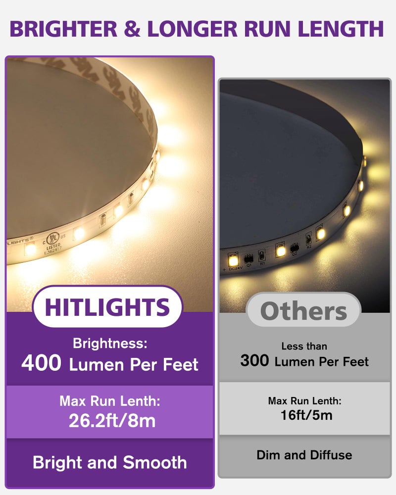 HitLights 24V LED Strip Lights Warm White 3000K, 26.2ft Cuttable Tape Backed 3oz PCB, UL Listed, 1325 Lumen/m, CRI>95, IP20, Lighting for Bedroom, Kitchen, Under Cabinets (Power Source Not Included) - Image 2