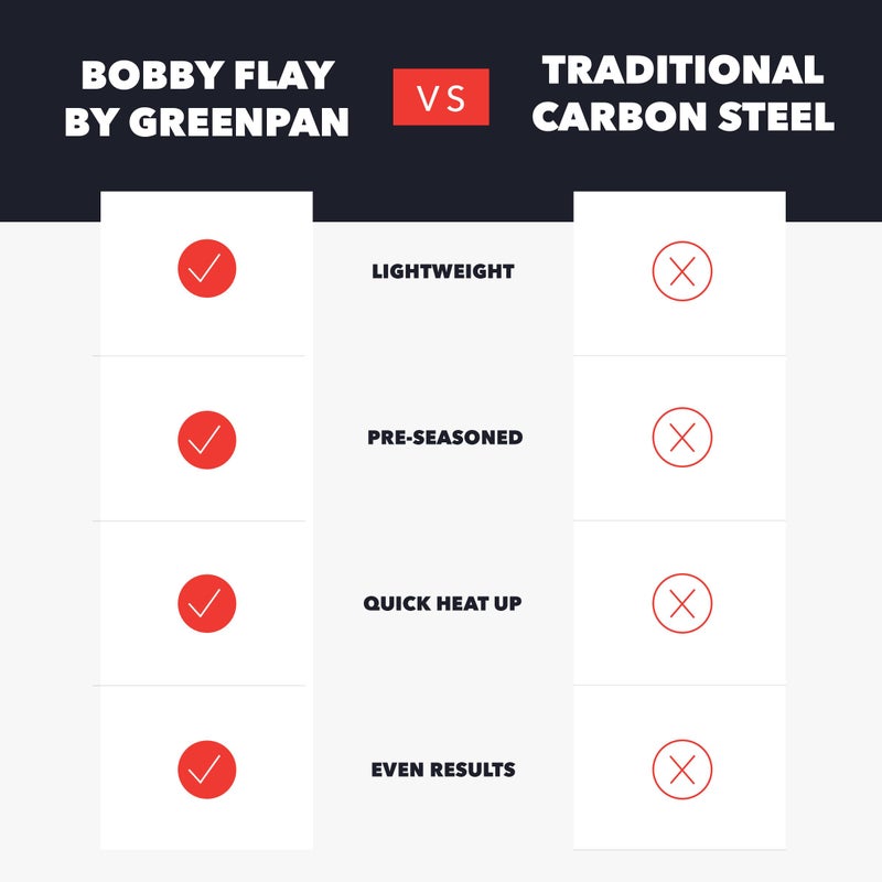 GreenPan x Bobby Flay 15â€ Carbon Steel Paella Pan, Pre-Seasoned, Nontoxic, PFAS-Free, Induction Compatible, Flat Bottom, Rice & Seafood Dishes, High Heat & Oven Safe Durable, Cast Iron Alternative - Image 5