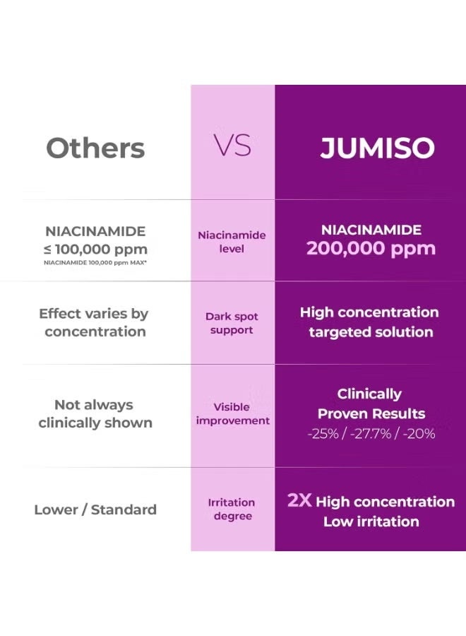 JUMISO Niacinamide 20 Serum - Korean Face Serum with Glutathione, TXA Tranexamic Acid - Reduces Pigmentation, Uneven Skin Tone, Pore Care with Centella for Sensitive Skin, 1.35 fl.oz. - Image 3