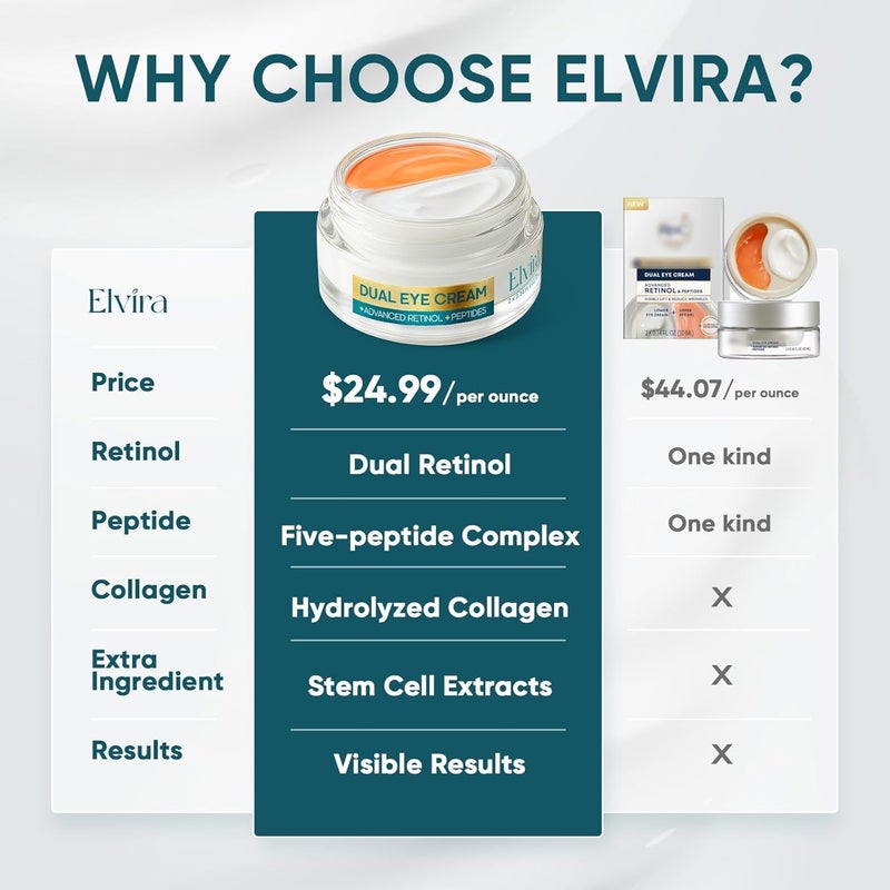 Elvira Dual Eye Cream for Dark Circles Puffiness Eye Bags Wrinkles AntiAging Tightening and Moisturizing with Advanced Retinol FivePeptide Complex and Stem Cell Extracts 068 OZ - Image 3