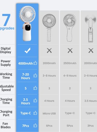 Portable Handheld Fan, 4000mAh Battery Operated Fan with LED Display, Handheld/Neck/Desk 3 in 1 Personal Small Fan, 90° Foldable Desk Fan 5 Speed Lash Fan Makeup Fan for Women - view 4