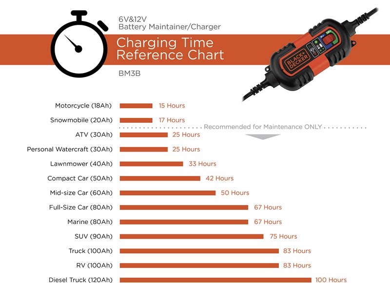 BLACK+DECKER BM3B Fully Automatic 6V/12V Battery Charger/Maintainer with Cable Clamps and O-Ring Terminals, Multi, 1.5 Amp - Image 4