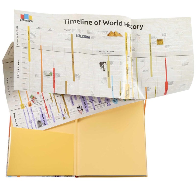 Timeline of World History - Image 3