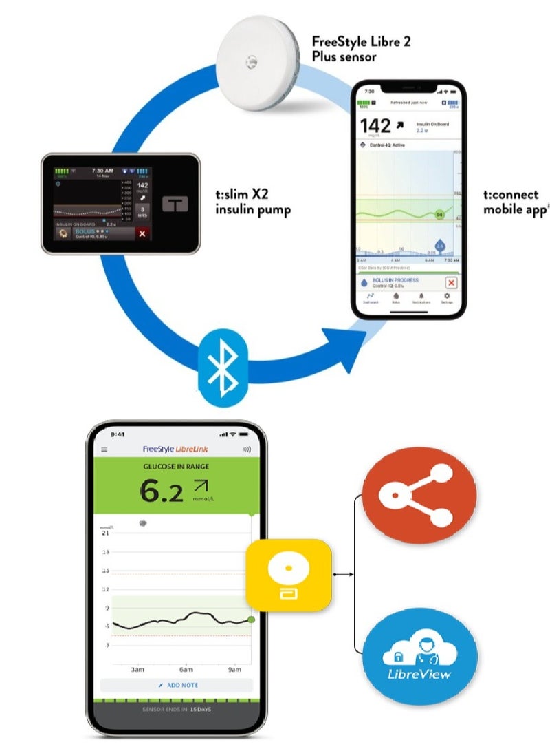 Abbott 3-Pack Freestyle Libre 2 Plus Sensor – Easy-to-Use 15-Day Glucose Monitoring System That Is Painless, Needle-Free, and Accurate, Giving You Real-Time Blood Sugar Readings to Make Daily Diabetes Care More Comfortable - Image 3