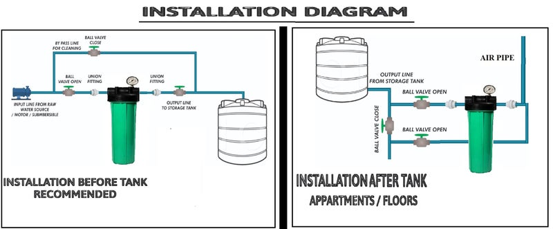IONIX Tank filter installation fittings Combo for Bypass + Main Line Creation, 1 Set PVC Pipe Fittings combo for Whole house water filteration installation, - Image 2