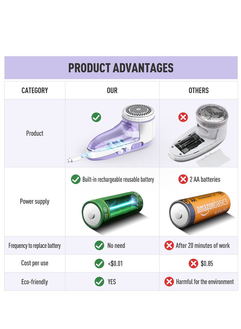 Y&D Fabric Shaver Defuzzer, Electric Lint Remover, Rechargeable Sweater with Stainless Steel 3-Leaf Blades Dual Protection Removable Bin  - Image 5