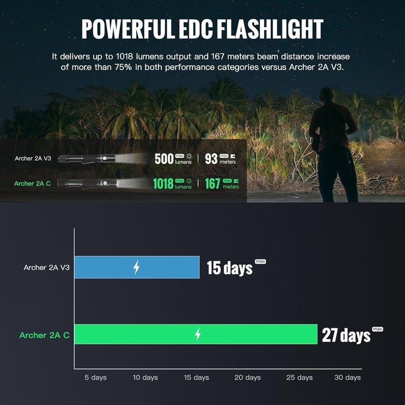 ThruNite Archer 2A C LED Rechargeable Flashlight, High 1000 Lumens AA Flashlight with Lanyard, IPX8 Waterproof Dual Switch Small Outdoor Light for Hiking, Camping, Everyday Use, EDC - CW - Image 4