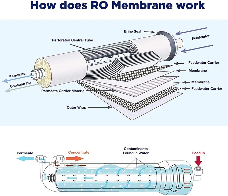 Shapure Ro Service Kit with 80 GPD Membrane & Filter kit for Water Purifier (Alkaline Membrane Inline (Carbon, Sediment) Spun Cartridge)(Works up to 2500)(Alkaline Kit) - Image 5