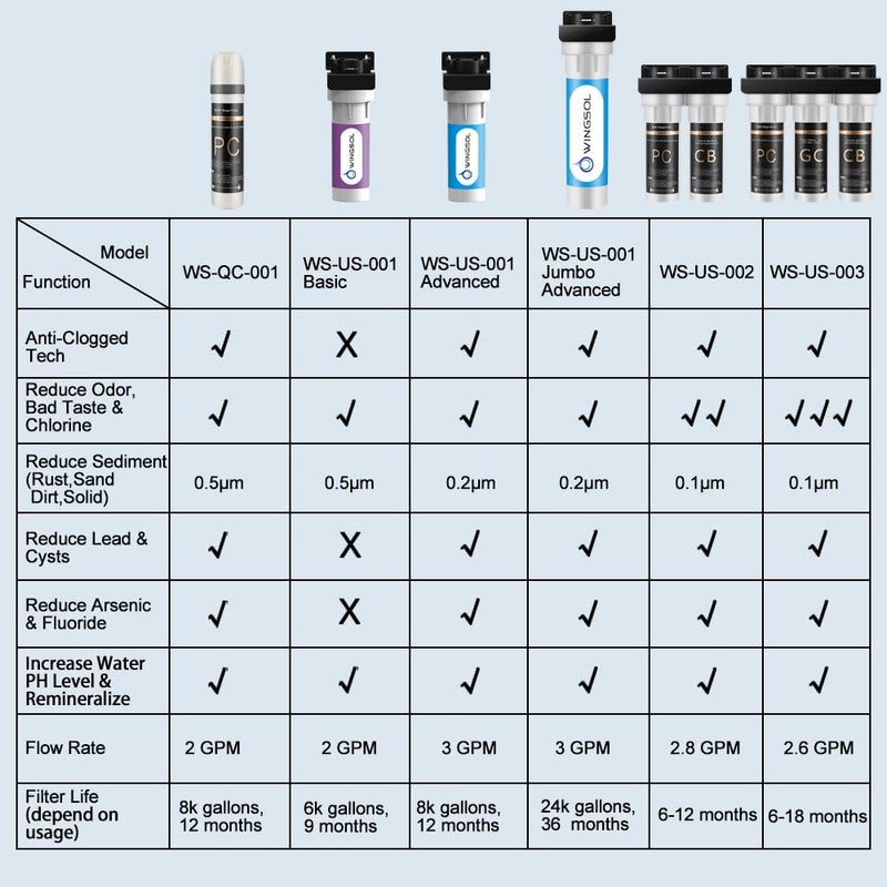 WINGSOL ?????????????? Under Sink Water Filter Replacement  Reduce 99.99% Chlorine  Heavy Metals  Odor  Smell  Rust  Sediment  8K Life & High-Flow  Multi-Stage Filter  Compatible With Ws-Qc-001/ Ws-Qc-001(F) - Image 5