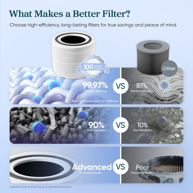 LEVOIT Genuine Core 300-P Replacement Filter, Core 300-RF Air Purifier Core300S Filters, Supports HEPA Sleep Mode, High-Efficiency Activated Carbon for Removal of Smoke, Odor, Allergens, Pollen,1 Pack - Image 5