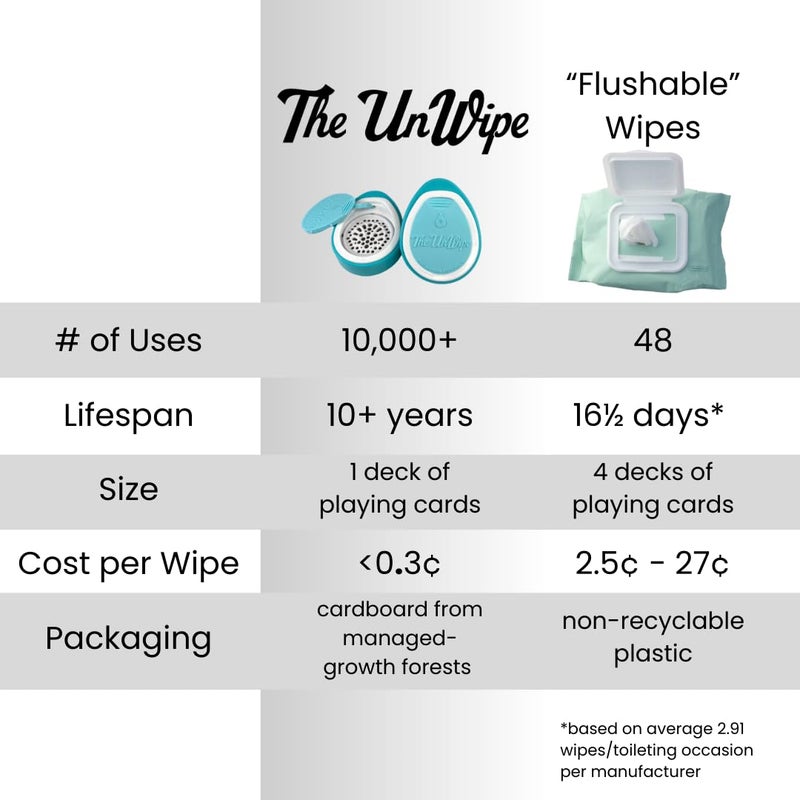 The UnWipe, Instead of Flushable Wipes, Add Incredible Texture to Any Toilet Paper Anywhere, Clean Better, Flush Safely - Image 5