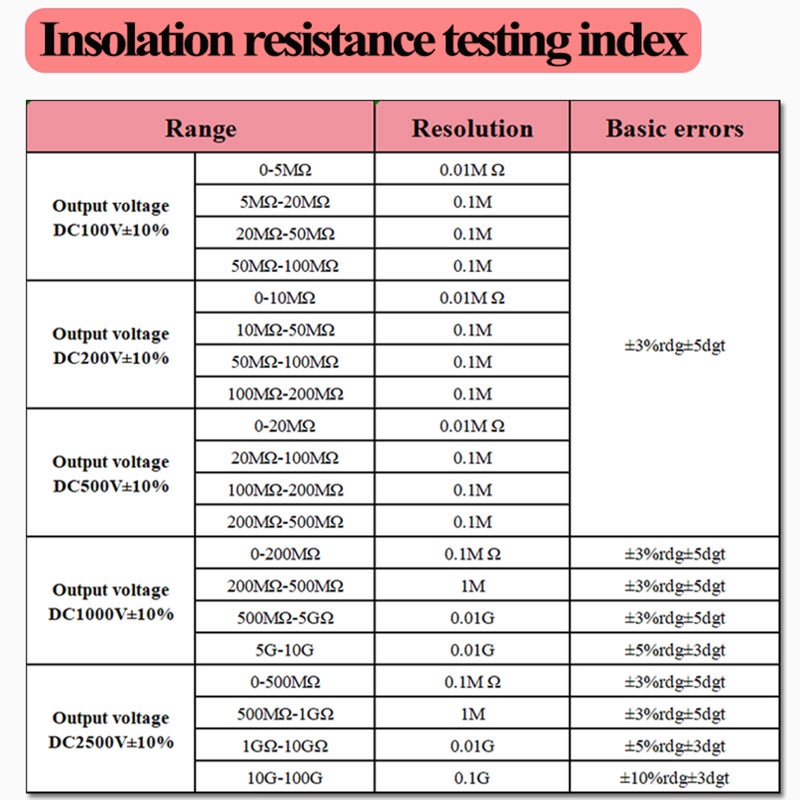 Insulation Resistance Tester UK Plug LCD Display With Backlight - High Voltage Indicator Light Buzzer Prompt Danger Warning Automatic Discharge Voltage for Electrical Maintenance Professionals Dark Wo - Image 3
