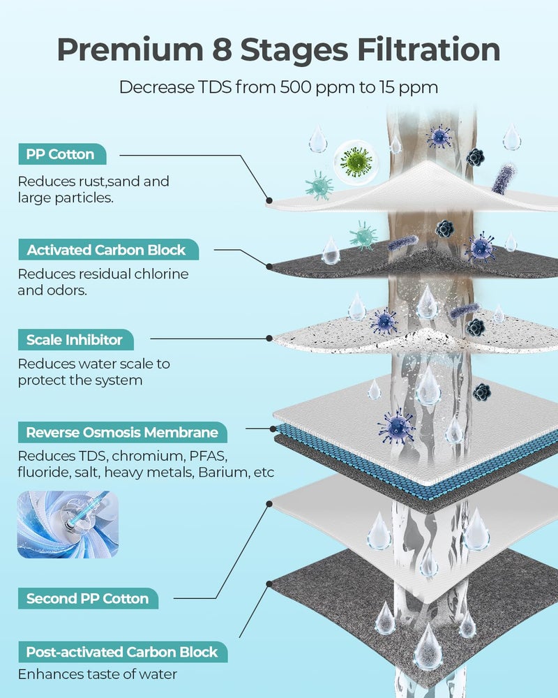 CrispTaste Tankless Reverse Osmosis System 600GPD NSF Certifed, Under Sink RO Water Filtration System TDS Reduction from 500 to 20, Tankless ro System 2.5:1 Pure to Drain Ratio for Home Kitchen Apartment(Grey) - Image 2