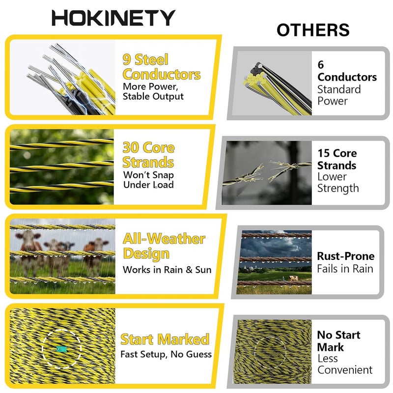 HOKINETY HOKENITY Electric Fence Wire 1650Ft 500M- 9 Stainless Steel Strands Polywire for Reliable Conductivity - Electric Fence Poly Wire for Portable Livestock Fencing - Image 2