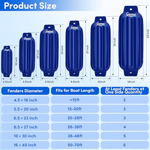VEITHI Large Boat Fenders 4 Pack 8.5 x 27,Ribbed Twin Eyes Vinyl Boat Bumpers Fenders,Boat Bumpers for Docking Come with Ropes Needles and Pump to Inflate,Pontoon Boat Fenders for Docking - Navy Blue - Image 3