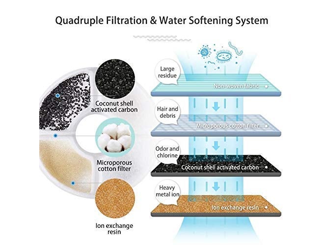 Qpets® ® 6 pcs Cat Water Fountain Filter Replacement Cat Fountain Filter Arc-Shaped Washable Pet Fountain Filters with Triple Filtration System Activated Carbon - Image 2