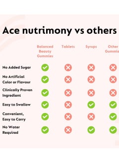 Ace Nutrimony Biotin Gummies For Hair Skin And Nails With Clinically Proven Ingredient Keranat, Supplement for Hair Growth & Hair Fall Control - 60 Gummy Bear  - Image 5