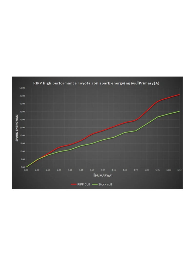 RIPP TCP35-6 High Performance Ignition Coil Pack Set for Toyota FJ Cruiser 2010–2020 - Image 3