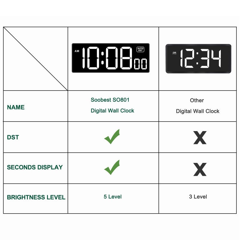 Soobest LED Digital Wall Clock with Seconds, Electric Clock Plug Auto DST Dimmer LED Large Display 10 Inches (White) - Image 2