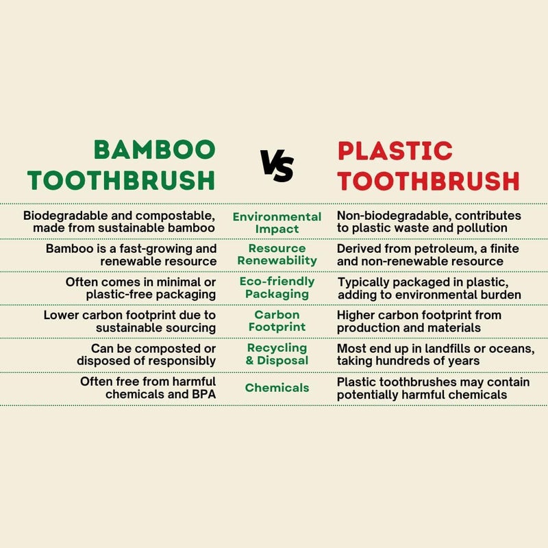PUREXA Orthodontic bamboo toothbrush for braces with charcoal infused soft bristles. natural and eco friendly, compostable, bpa free manual toothbrushes for adults (Pack of 2) - Image 5