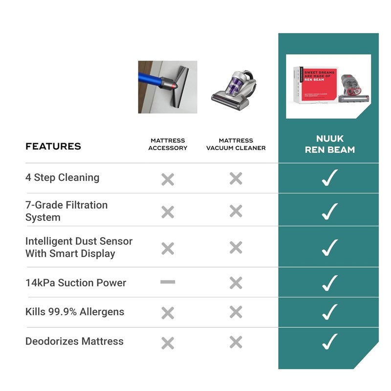 NUUK مكنسة مرتبة NUUK REN BEAM الكهربائية لإزالة الغبار وعث الغبار والمواد المسببة للحساسية وشعر الحيوانات الأليفة 4 خطوات BEAMTech اهتزاز ضوء UVC 50000 هرتز موجات فوق صوتية 60 درجة حرارة هواء ساخن معالجة 7 درجات ترشيح مع HEPA - Image 5