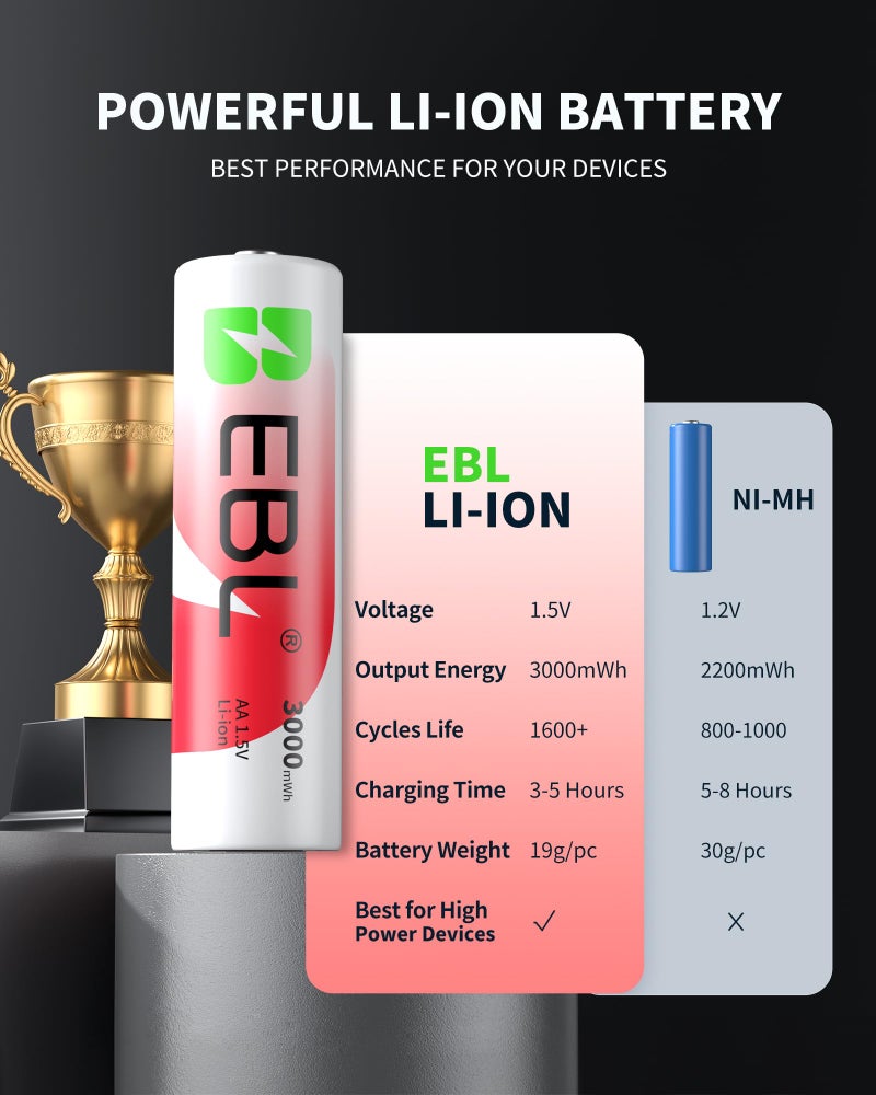 EBL Rechargeable AA Lithium Batteries with Charger, 1.5V 3000mWh 1600-Cycle, Ideal for Blink Outdoor Cameras (16 Pack) - Image 2