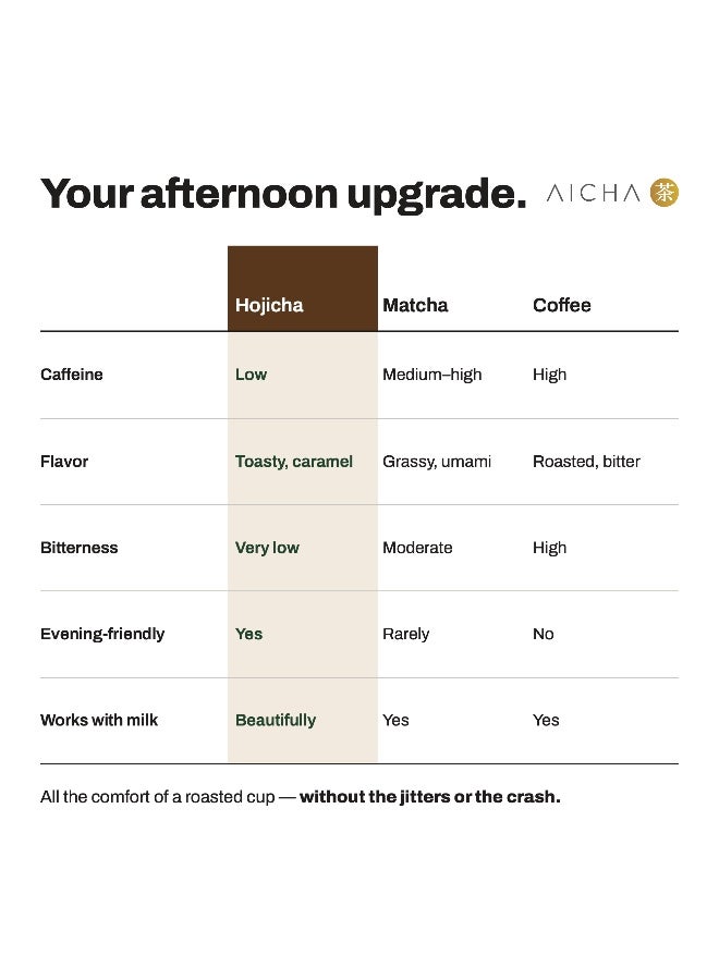 Aicha Hojicha Powder 30g – Deep-Roasted Dark Hojicha from Uji, Rich Smoky-Caramel Flavour with Zero Bitterness, Naturally Low Caffeine for Mornings & Late Evenings, Made from Matcha & Gyokuro Stems, Ideal for Hojicha Lattes - Image 2