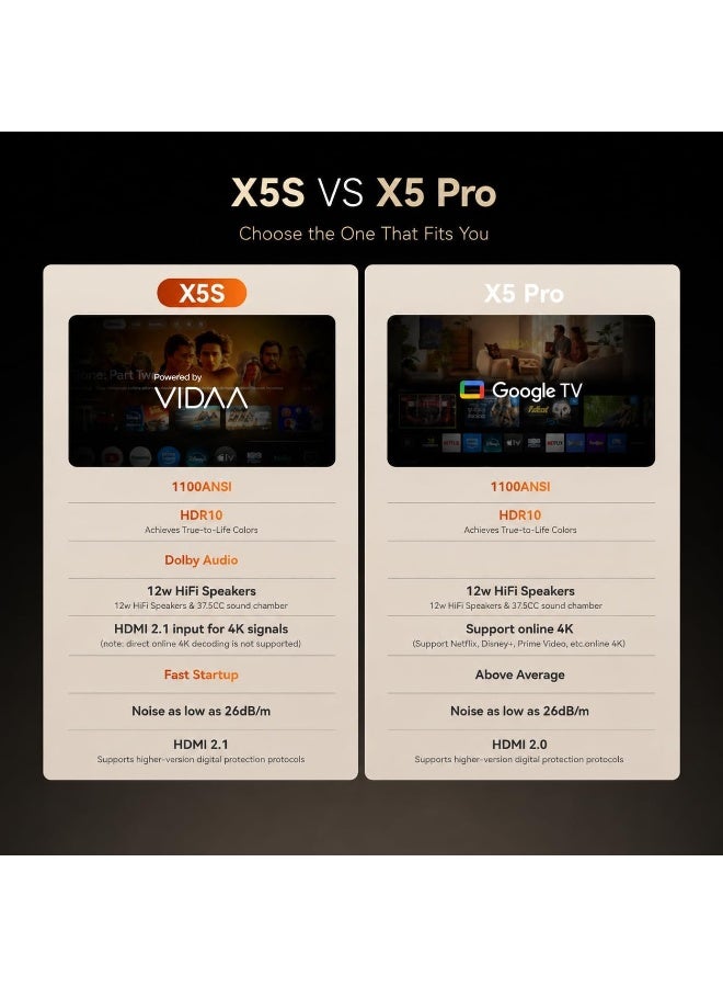 wanbo X5S Smart TV Projector 1080P FHD, 1100 ANSI Brightness, VIDAA OS, WiFi 5 & Bluetooth 5.0, HDR10, Dolby Audio, HDMI 2.1, 1GB RAM + 8GB ROM, Voice Control, Home Cinema & Outdoor Movie Projector X5s X5s - Image 5