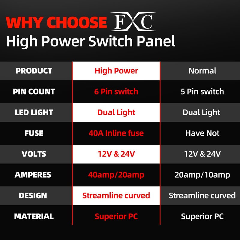 FXC Pre-Wired 4 Gang Rocker Switch Aluminum Panel with 40A Inline Fuse, Waterproof 6-Pin On-Off Car Boat Switch, Blue LED Switch Panel for Marine Boat Automotive RV Truck ATV Vehicles 12V/24V - Image 2