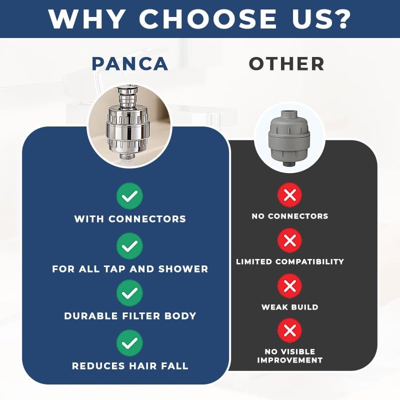 PANCA Hard Water Softener Filter for Tap & Shower with connectors | Bathroom Shower for Hard Water | Borewell & Tanker Water Purifier (Filter Set with Connectors) - Image 4