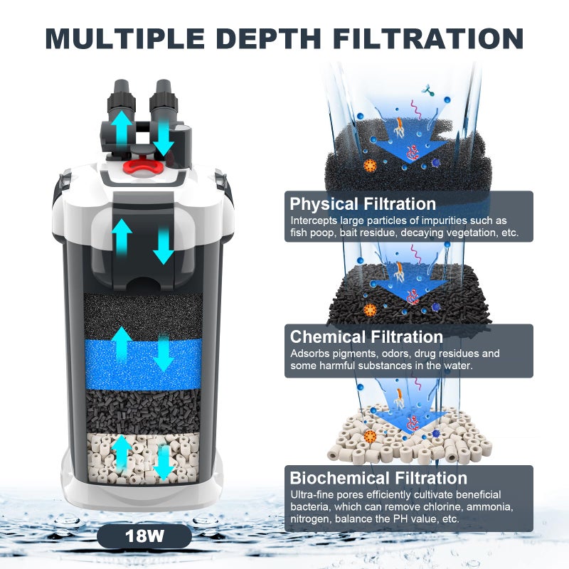 fishkeeper 225GPH Canister Filter, 3-Stage Filtration Aquarium Filter with Quartz Balls and Filter Cotton, Ultra-Quiet External Aquarium Canister Filter for Freshwater and Saltwater up to 65 Gal (18W) - Image 2