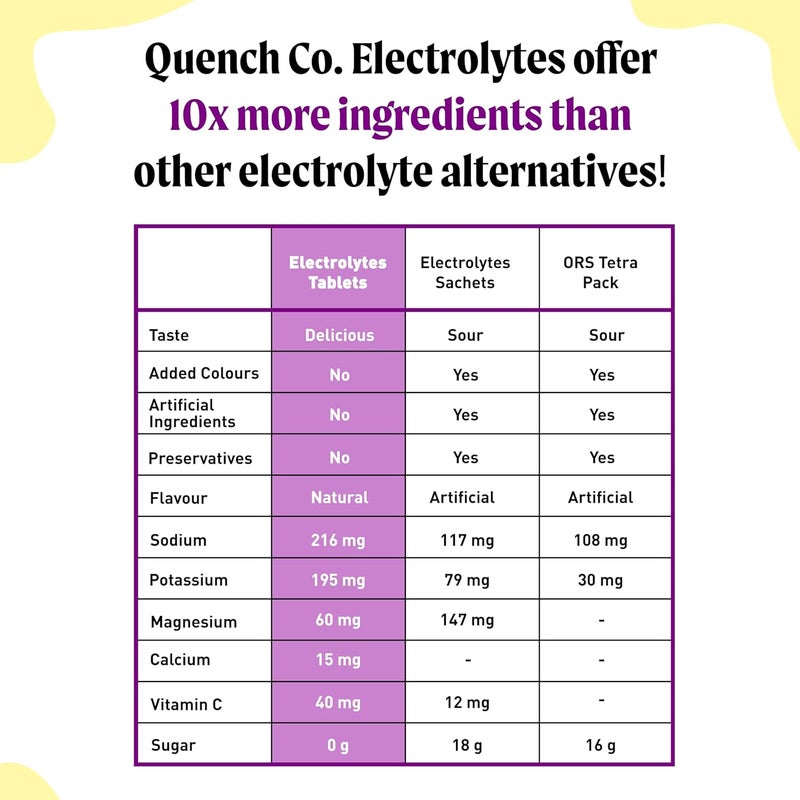 Quench Electrolyte Tablets 40 Count Instant Hydration Electrolytes Fasting Electrolytes No Sugar for Optimal Hydration Support Not Powder  Watermelon Orange Mixed Berry Lemon Flavors - Image 2