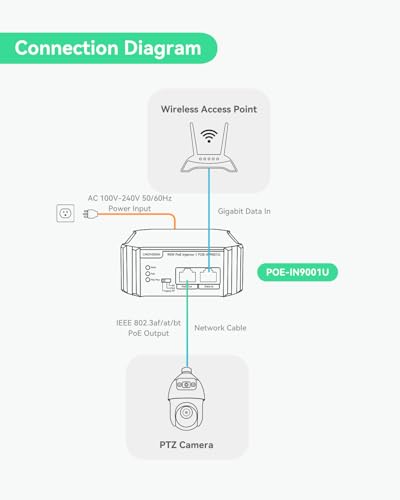 LINOVISION Gigabit 90W 802.3bt PoE Injector, Compatible with Standard and Legacy Non-Standard PD Device, PoE++ Injector for High Power Consumption PTZ Camera, VoIP Phone - Image 4