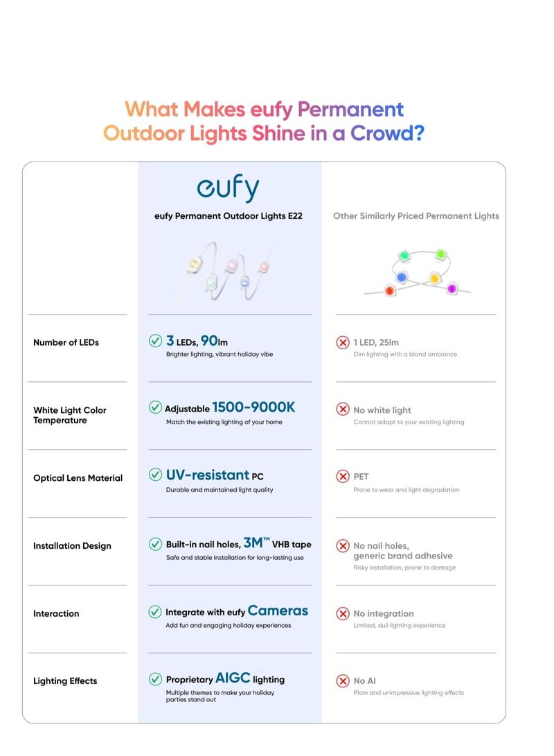 إيوفي أضواء خارجية دائمة من يوفي E22 بطول 50 قدم مع 30 لمبة LED ثلاثية، أضواء ذكية RGBWW لعيد الميلاد، للاستخدام اليومي والمناسبات، مقاومة للماء IP67، أنماط إضاءة بالذكاء الاصطناعي لزينة عيد الميلاد، متوافقة مع الكاميرات - Image 3