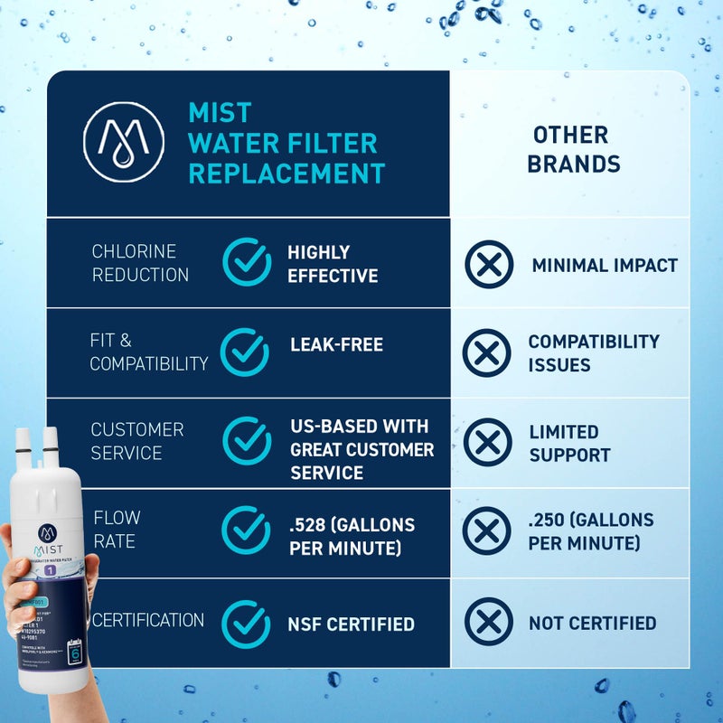 Mist EDR1RXD1 Refrigerator Water Filter Replacement for EverydropÂ® Filter 1 â€“ WhirlpoolÂ® WHR1RXD1 W10295370A, KenmoreÂ® 46-9081 â€“ 3-Pack â€“ NSF 42 & 372 Certified - Image 5