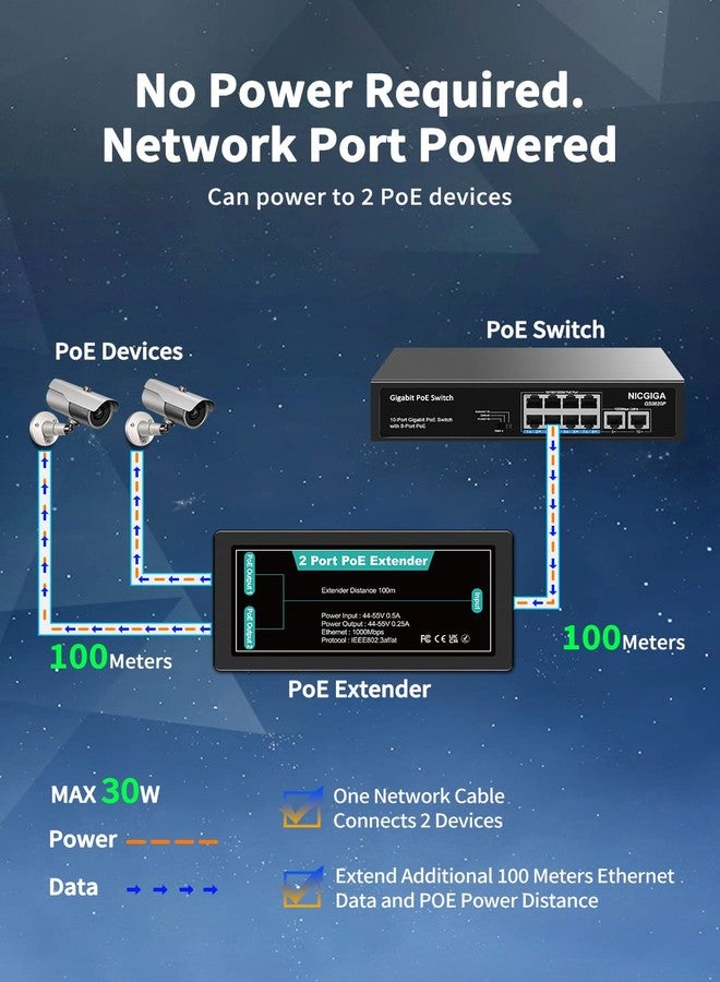NICGIGA 1 in 2 Out Gigabit PoE Extender, 100 Meters(328 ft), IEEE 802.3af/at PoE Splitter for IP Cameras, IP Phone, Wireless AP - Image 4
