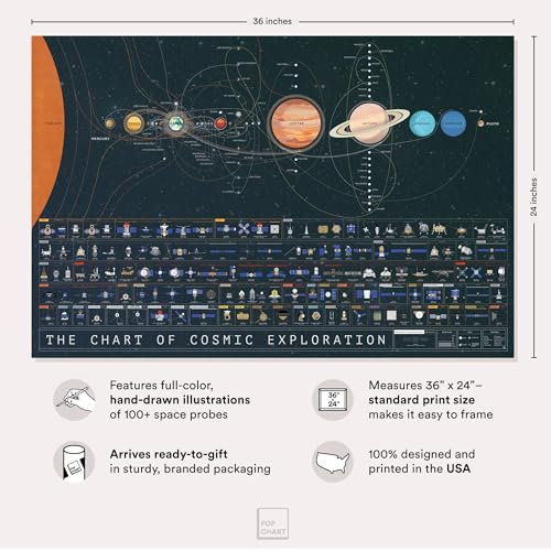 Pop Chart Lab Pop Chart | The Chart of Cosmic Exploration | Large 36" x 24" Art Poster | Complete History of Solar System Exploration | Outer Space Room Decor for NASA, Astronaut, and Astronomy Fans - Image 2