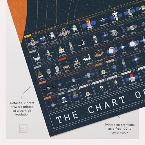 Pop Chart Lab Pop Chart | The Chart of Cosmic Exploration | Large 36" x 24" Art Poster | Complete History of Solar System Exploration | Outer Space Room Decor for NASA, Astronaut, and Astronomy Fans - Image 3