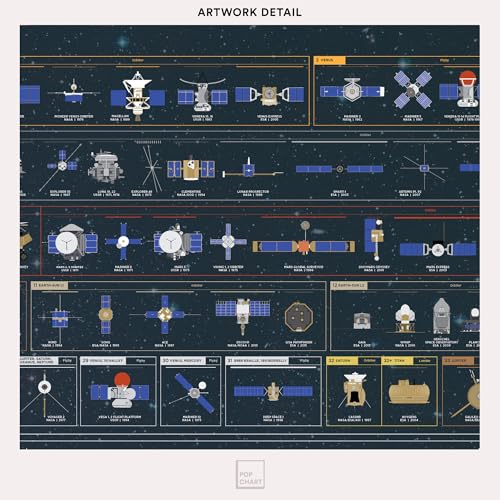 Pop Chart Lab Pop Chart | The Chart of Cosmic Exploration | Large 36" x 24" Art Poster | Complete History of Solar System Exploration | Outer Space Room Decor for NASA, Astronaut, and Astronomy Fans - Image 4