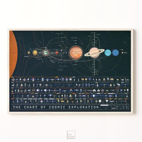 Pop Chart Lab Pop Chart | The Chart of Cosmic Exploration | Large 36" x 24" Art Poster | Complete History of Solar System Exploration | Outer Space Room Decor for NASA, Astronaut, and Astronomy Fans - Image 5